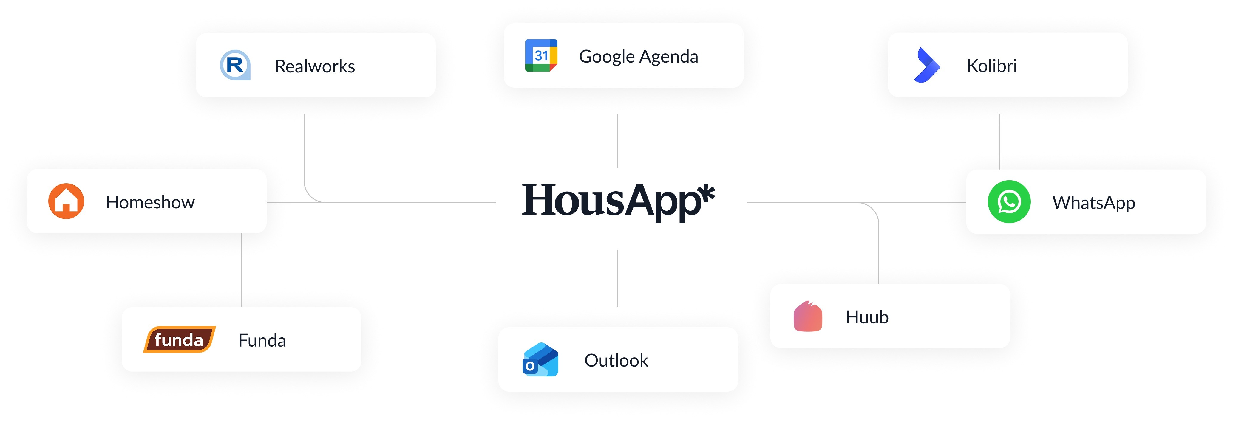 HousApp integraties